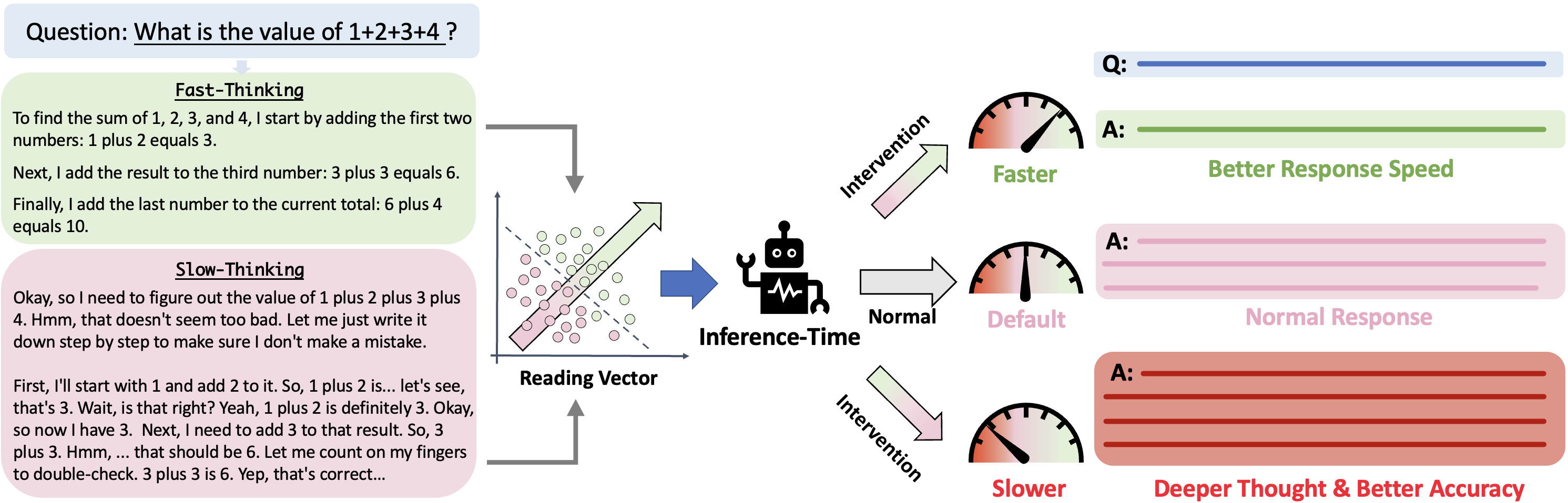 Controlling Thinking Speed in Reasoning Models