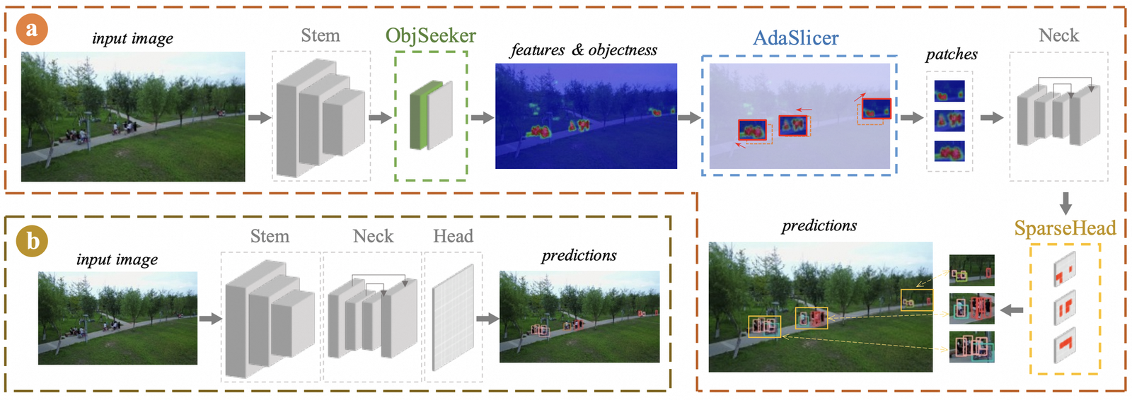 ESOD: Efficient Small Object Detection on High-Resolution Images
