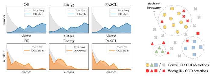 Rethinking Out-of-Distribution Detection on Imbalanced Data Distribution