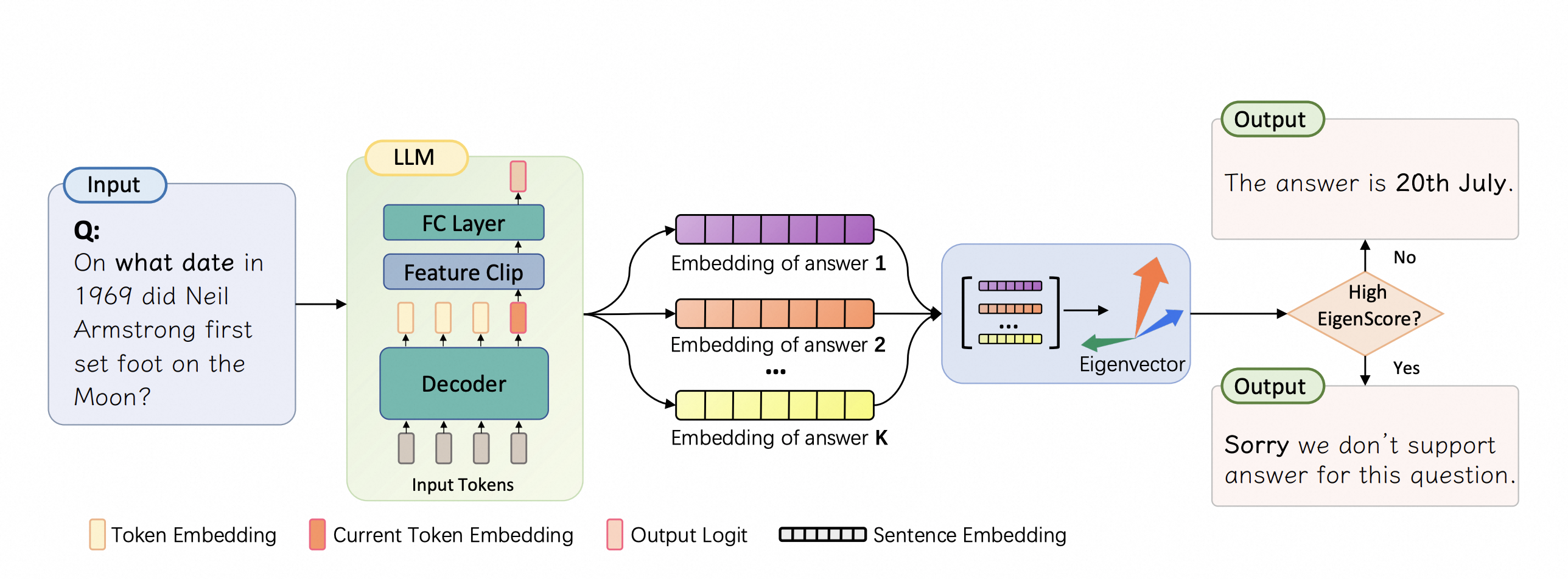 INSIDE: LLMs' Internal States Retain the Power of Hallucination Detection