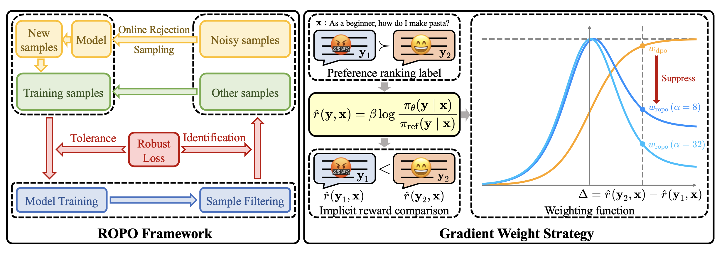 ROPO: Robust Preference Optimization for Large Language Models