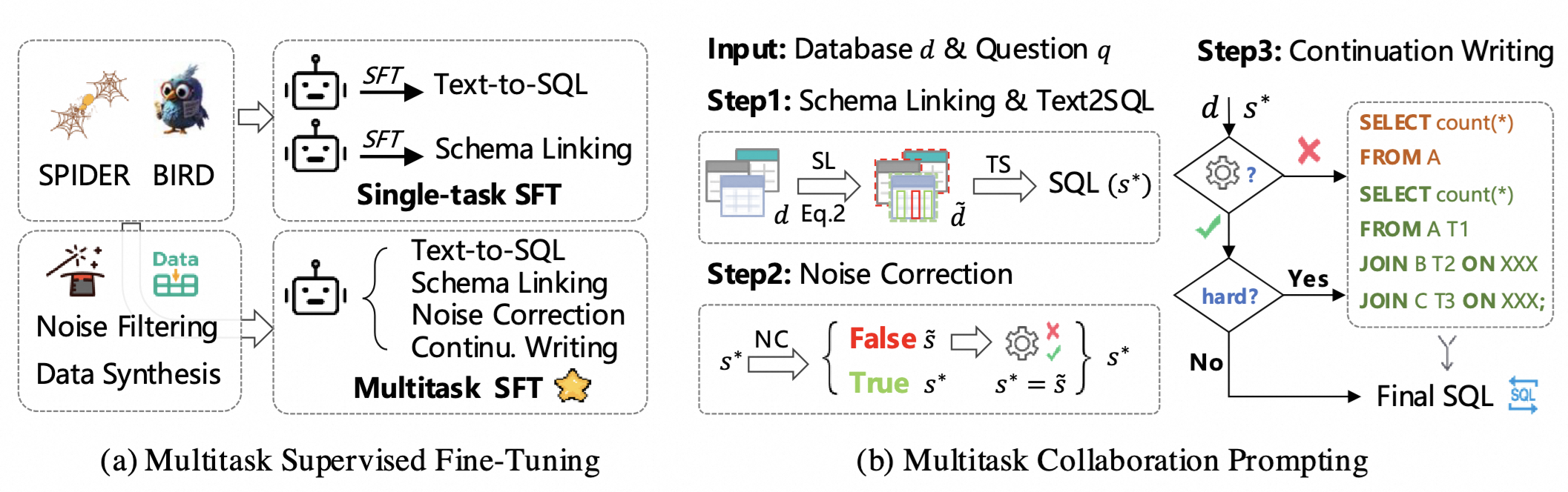 ROUTE: Robust Multitask Tuning and Collaboration for Text-to-SQL
