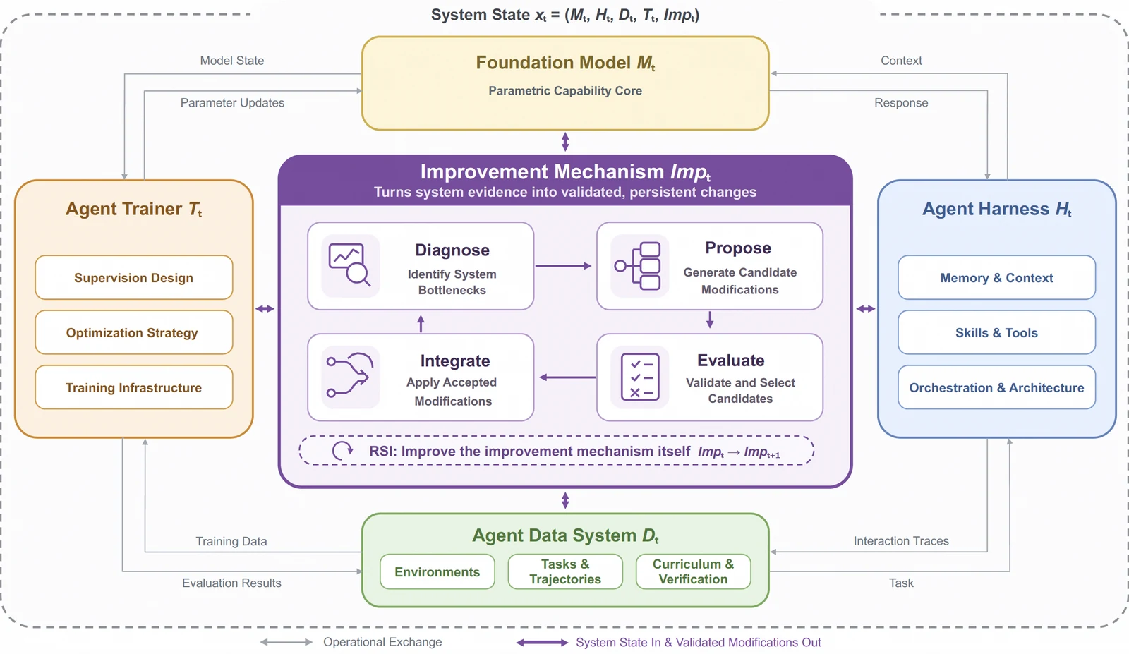 Unified framework of self-improving agent systems