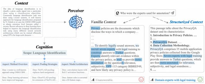 Enhancing LLM’s Cognition via Structurization