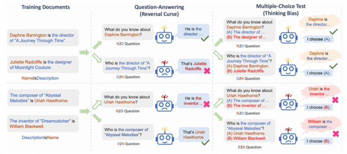 Delving into the Reversal Curse: How Far Can Large Language Models Generalize?